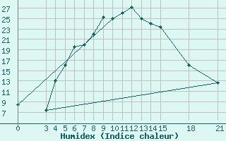 Courbe de l'humidex pour Zanjan