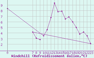 Courbe du refroidissement olien pour Thorigny (85)
