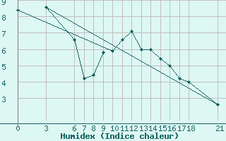 Courbe de l'humidex pour Sarajevo-Bejelave