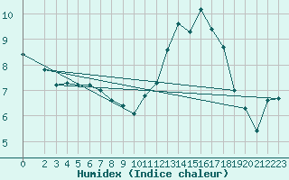 Courbe de l'humidex pour Sant Quint - La Boria (Esp)