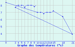 Courbe de tempratures pour Rivne