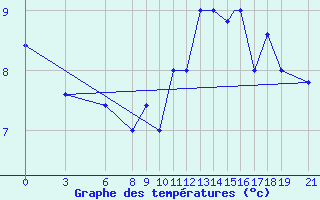 Courbe de tempratures pour Akurnes