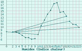 Courbe de l'humidex pour Marquise (62)