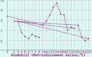 Courbe du refroidissement olien pour Asnelles (14)