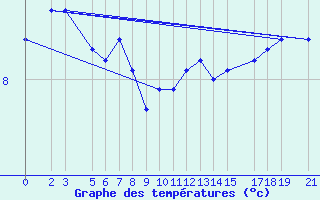 Courbe de tempratures pour Thorshavn