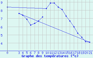 Courbe de tempratures pour Podgorica-Grad