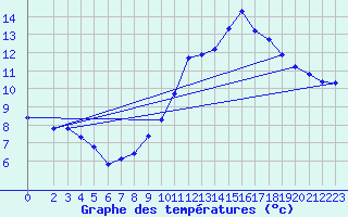 Courbe de tempratures pour Pordic (22)