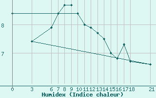 Courbe de l'humidex pour Artvin