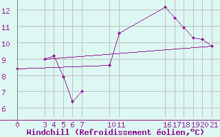 Courbe du refroidissement olien pour Guidel (56)