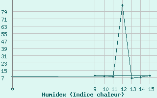 Courbe de l'humidex pour Puerto Deseado Aerodrome