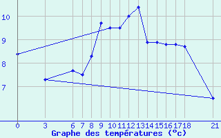 Courbe de tempratures pour Corum