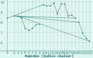 Courbe de l'humidex pour Caix (80)