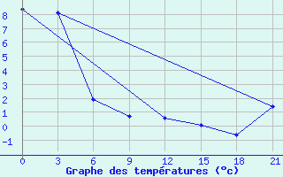 Courbe de tempratures pour Bol