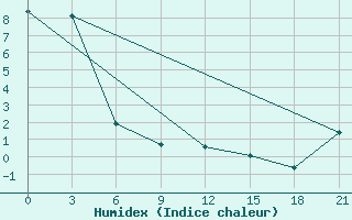 Courbe de l'humidex pour Bol'Sheretskiy