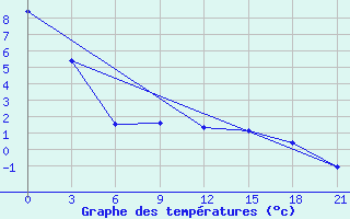 Courbe de tempratures pour Krasnoslobodsk