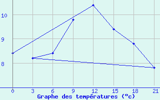 Courbe de tempratures pour Zlobin