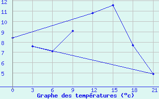 Courbe de tempratures pour Glasgow (UK)