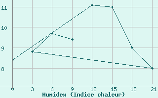 Courbe de l'humidex pour Suojarvi