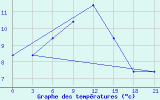 Courbe de tempratures pour Kherson