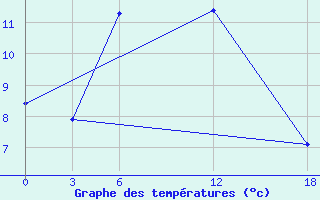 Courbe de tempratures pour Opochka