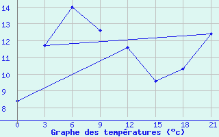 Courbe de tempratures pour Ust