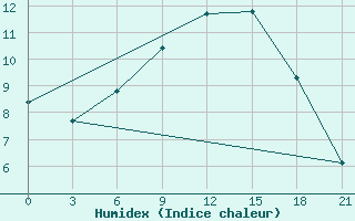 Courbe de l'humidex pour Lyntupy