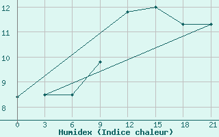 Courbe de l'humidex pour Civitavecchia