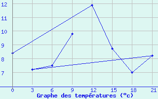 Courbe de tempratures pour Jaskul