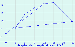 Courbe de tempratures pour Kanevka