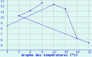 Courbe de tempratures pour Krasnoscel