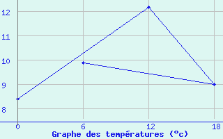 Courbe de tempratures pour Valaam Island