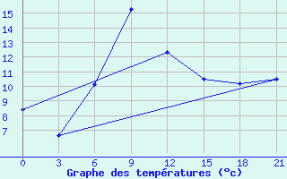 Courbe de tempratures pour Konstantinovsk