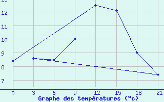 Courbe de tempratures pour Kasserine