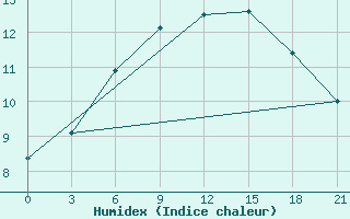 Courbe de l'humidex pour Kanevka