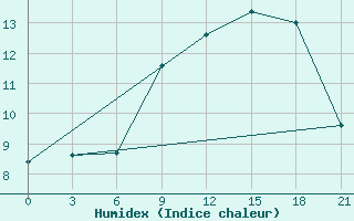 Courbe de l'humidex pour San Sebastian / Igueldo