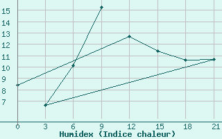 Courbe de l'humidex pour Konstantinovsk