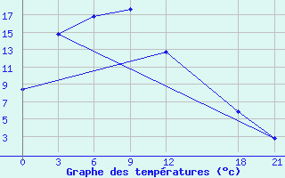 Courbe de tempratures pour Jining