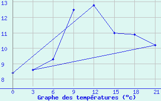 Courbe de tempratures pour Komrat