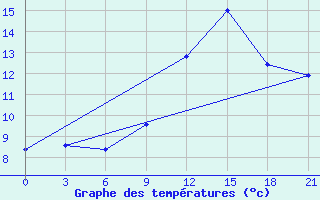 Courbe de tempratures pour San Sebastian / Igueldo