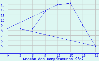 Courbe de tempratures pour Lepel