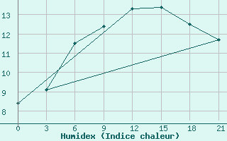 Courbe de l'humidex pour Odesa