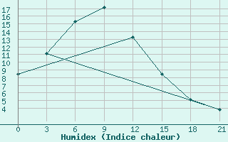 Courbe de l'humidex pour Bayan-Ovoo