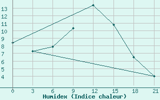 Courbe de l'humidex pour Staraja Russa