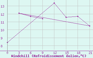 Courbe du refroidissement olien pour Kolka