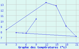 Courbe de tempratures pour Serrai