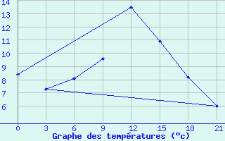 Courbe de tempratures pour Gorki