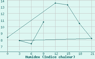 Courbe de l'humidex pour Campobasso