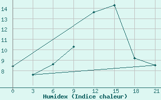 Courbe de l'humidex pour De Bilt (PB)