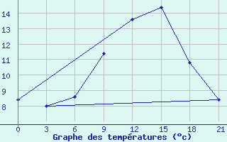 Courbe de tempratures pour Izium