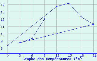 Courbe de tempratures pour L